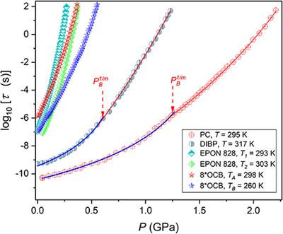 Pressure-Related Universal Previtreous Behavior of the Structural Relaxation Time and Apparent Fragility
